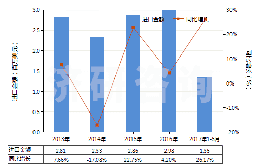 2013-2017年5月中國牙科用熟石膏(不論是否著色或帶有少量促凝劑或緩凝劑)(HS25202010)進(jìn)口總額及增速統(tǒng)計 2013-2017年5月中國牙科用熟石膏(不論是否著色或帶有少量促凝劑或緩凝劑)(HS25202010)進(jìn)口總額及增速統(tǒng)計